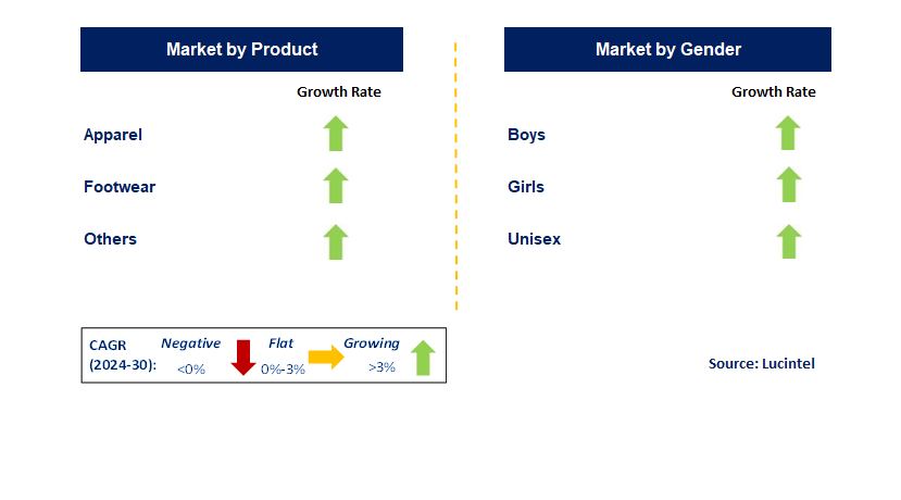 Children Wear by Segment